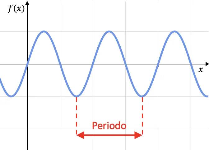 Qué significa periodicidad