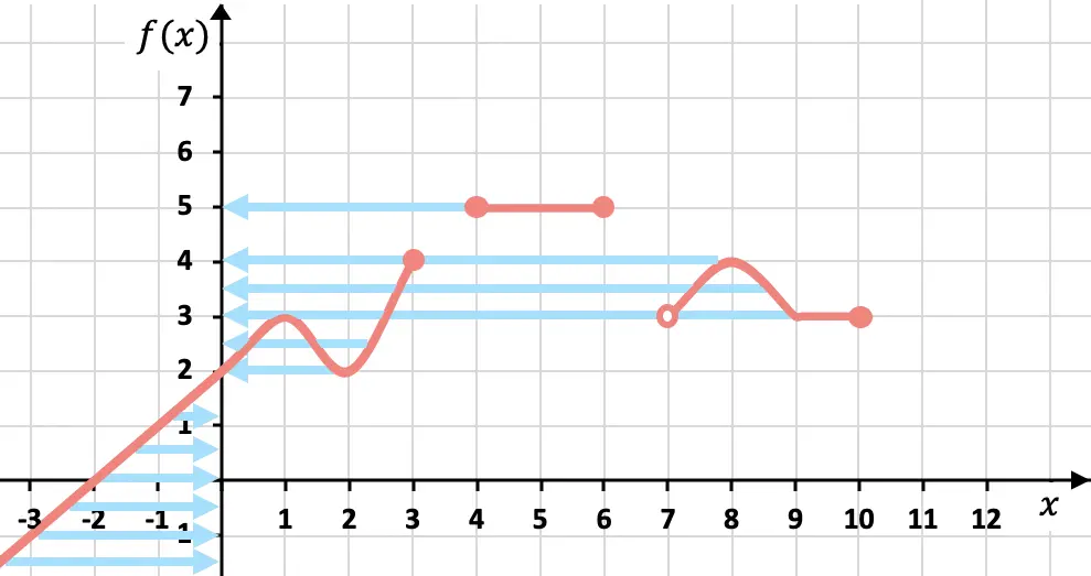 calculo del recorrido de una funcion con una grafica