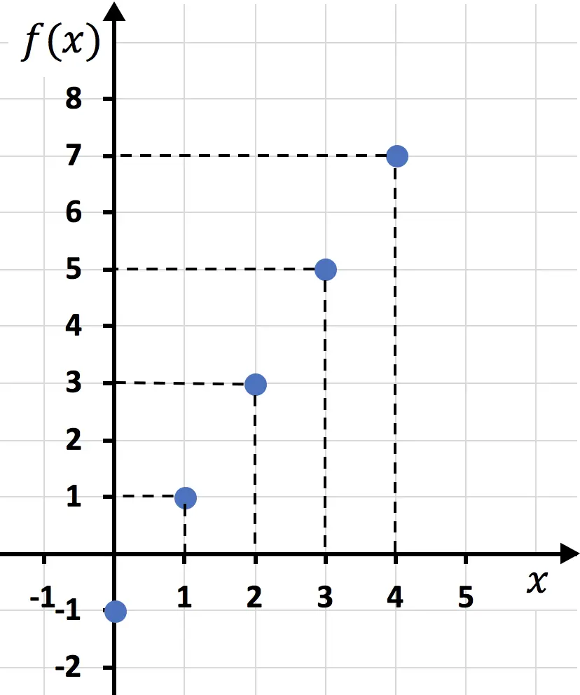 como representar graficamente una funcion