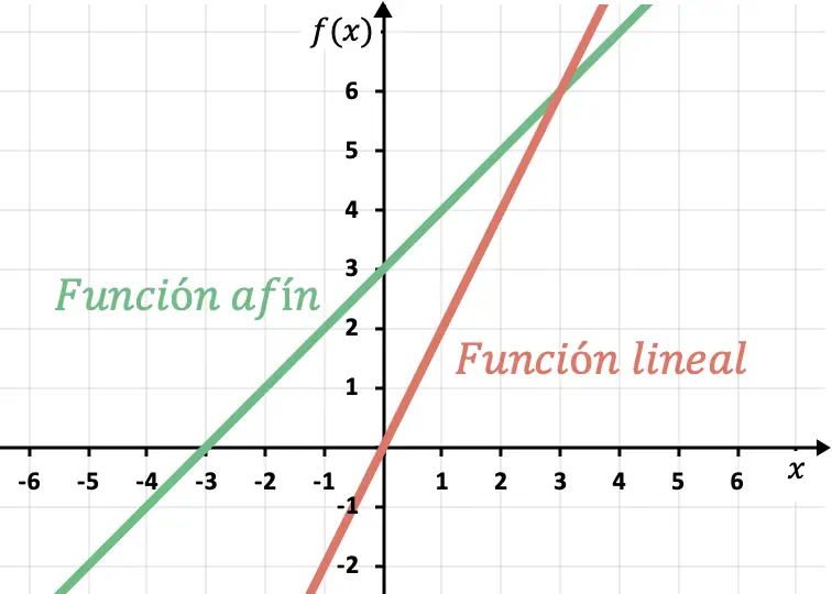 cual es la diferencia entre una funcion lineal y una funcion afin