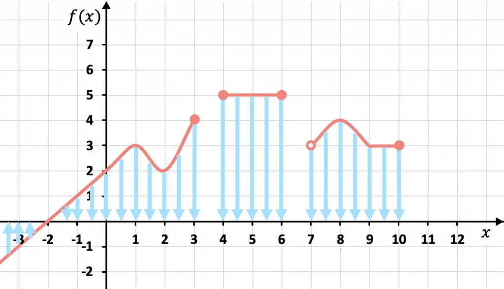 ejemplo de como calcular el dominio de una funcion graficamente