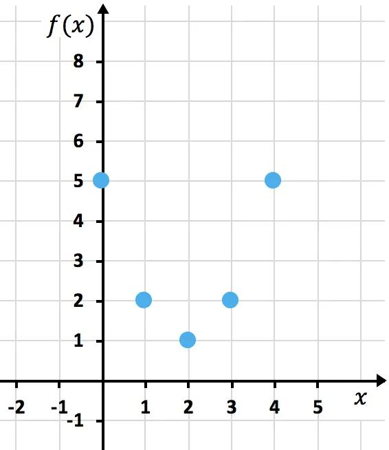 ejemplo de como representar una funcion cuadratica o parabola