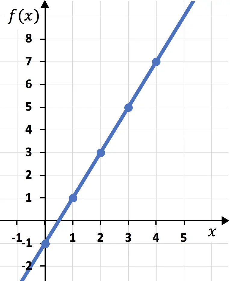 representacion grafica de una funcion lineal o afin