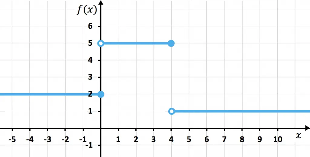 ejemplo de funcion definida por intervalos
