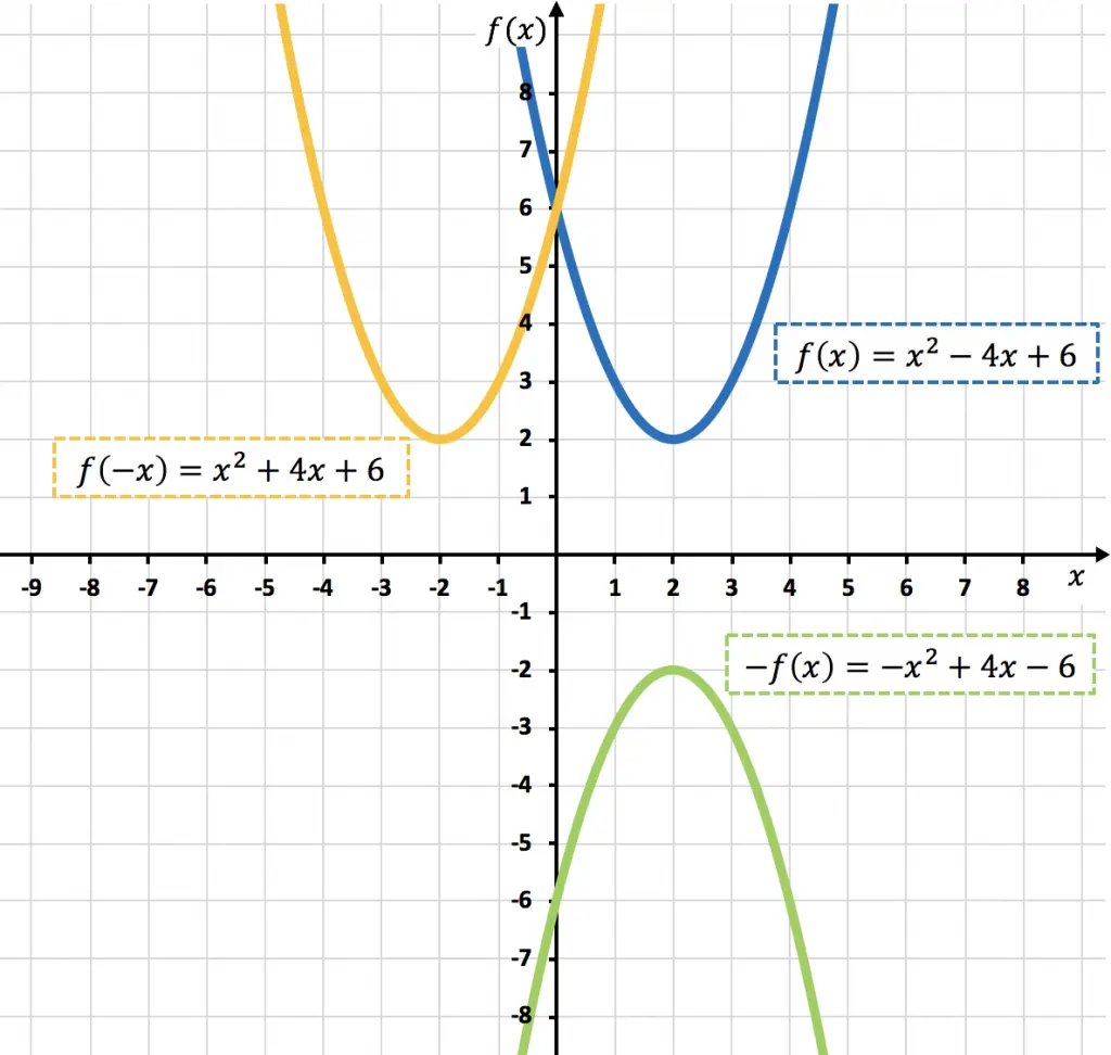 ejemplo de funciones simetricas respecto el eje x e y