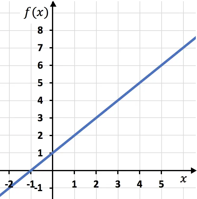 ejemplo de funcion lineal o afin