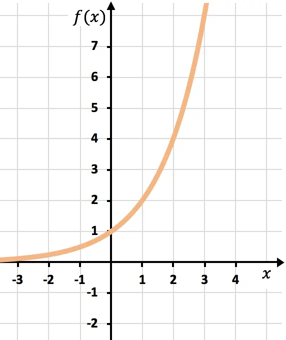 como representar o graficar una funcion exponencial