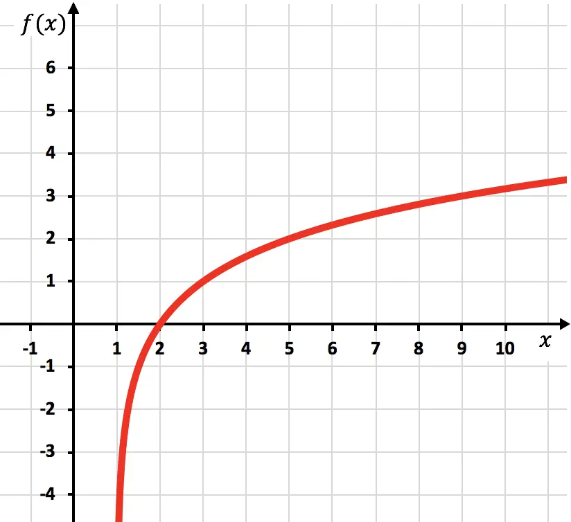 ejemplo de representacion grafica de una funcion logaritmica