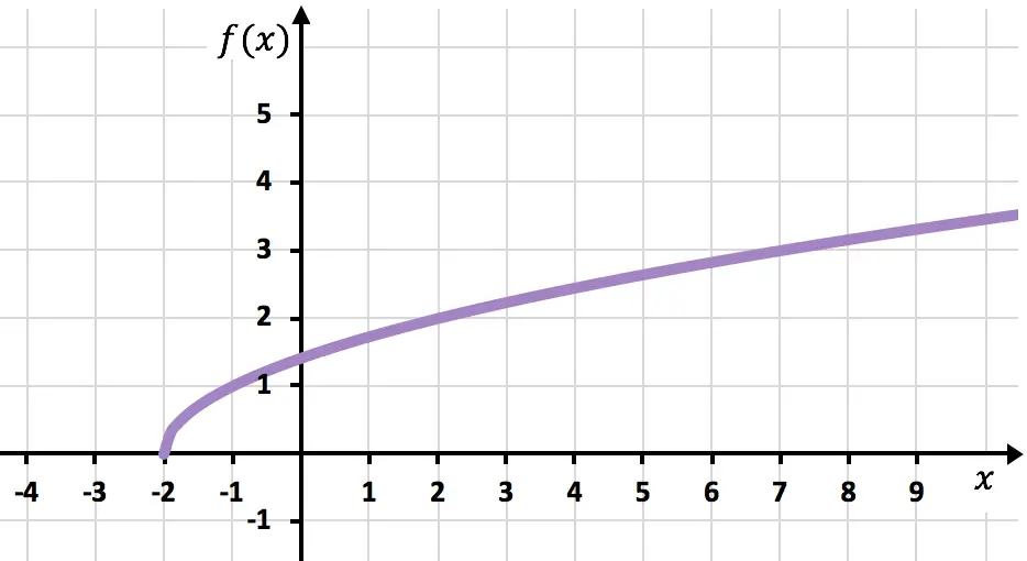 ejemplo de representacion grafica de una funcion radical o irracional