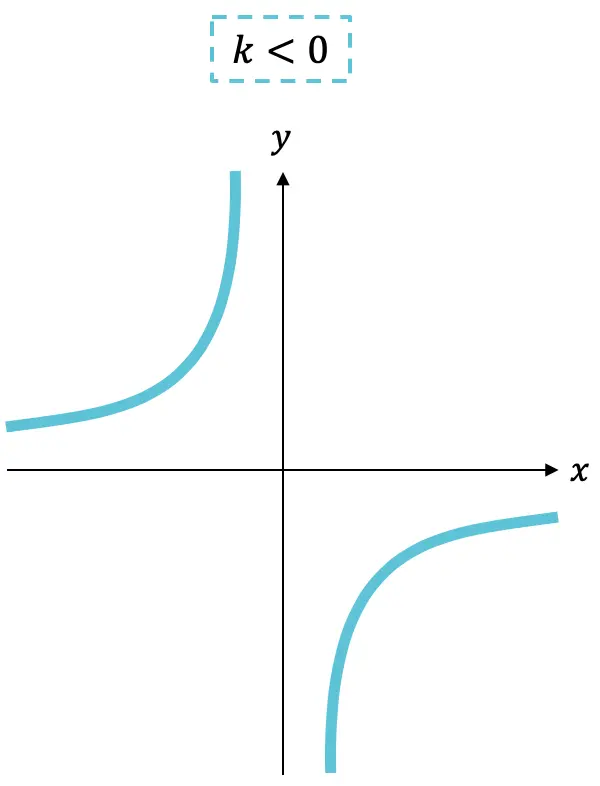 ejemplo de funcion de propcionalidad inversa creciente