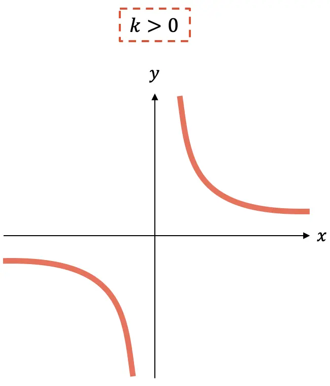 ejemplo de funcion de propcionalidad inversa decreciente