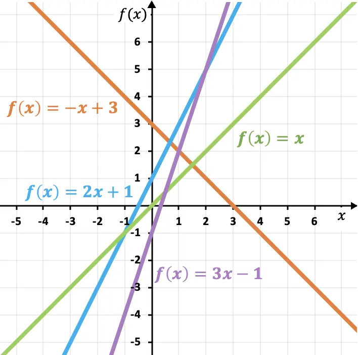 ejemplos de funciones lineales y afines