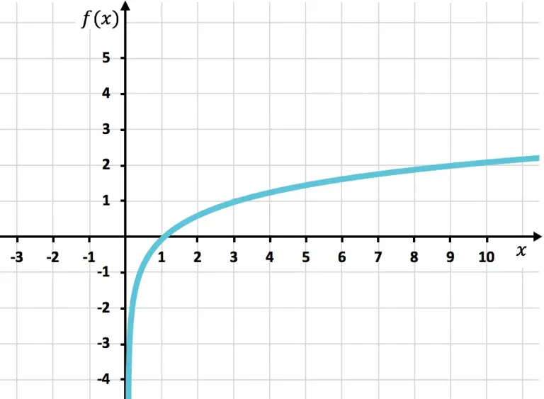 Funciones Logarítmicas: características, representación gráfica