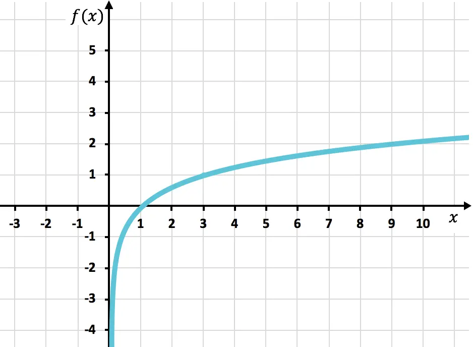 ejemplos de funciones logaritmicas o con logaritmos