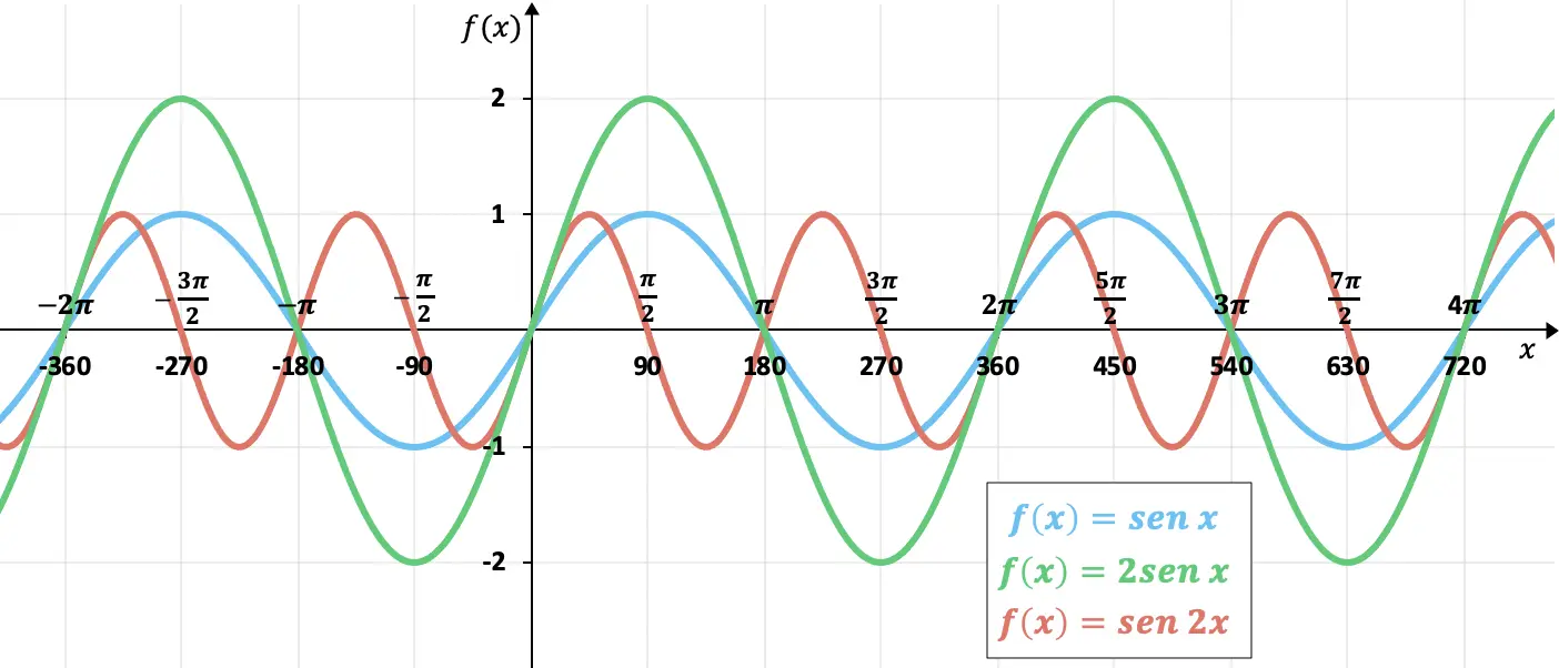 ¿Cuál es el origen del seno?