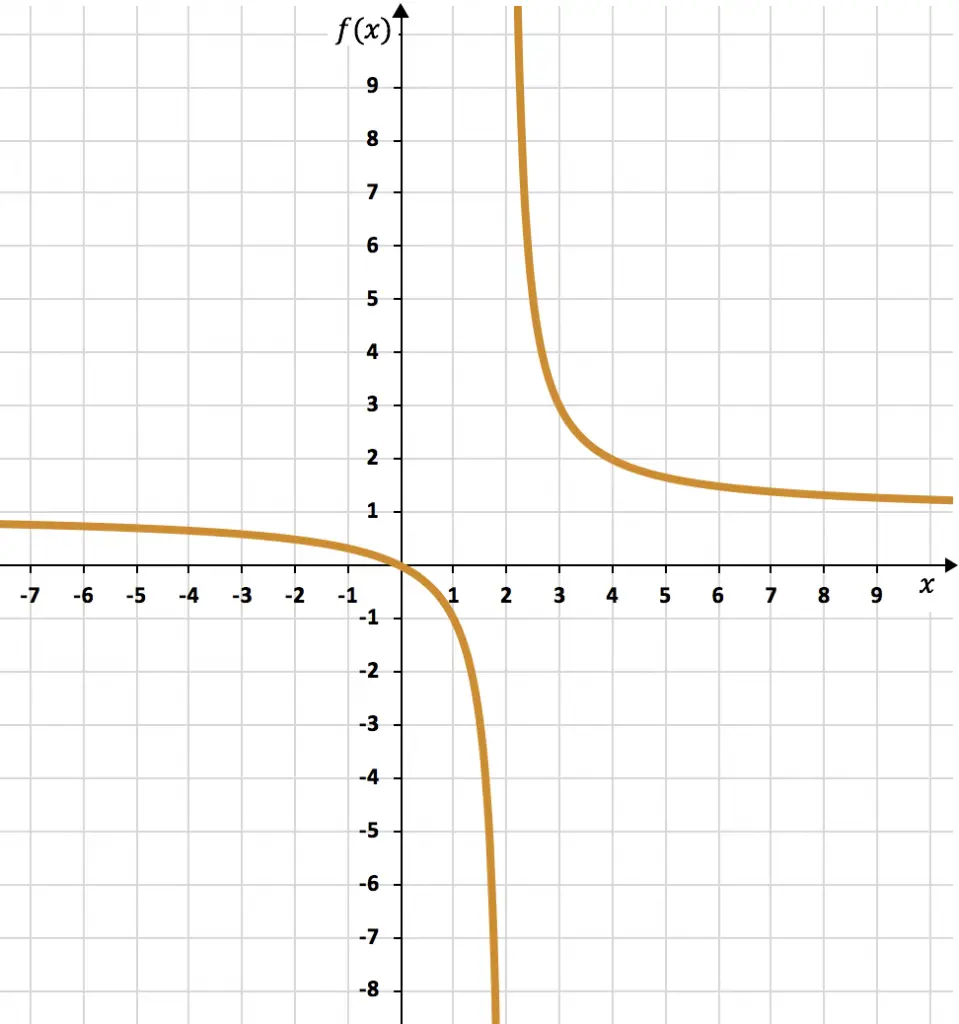 ejercicio de representar graficamente una funcion de proporcionalidad inversa