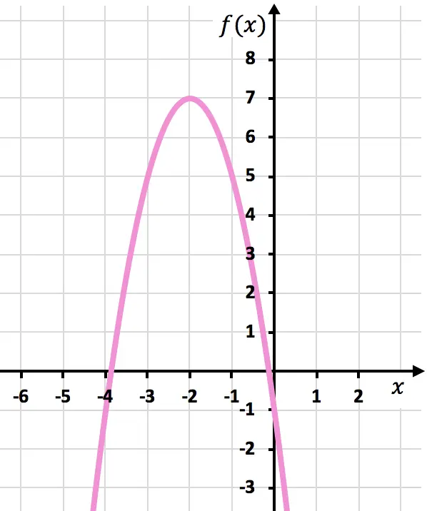 ejercicio resuelto paso a paso de funcion cuadratica