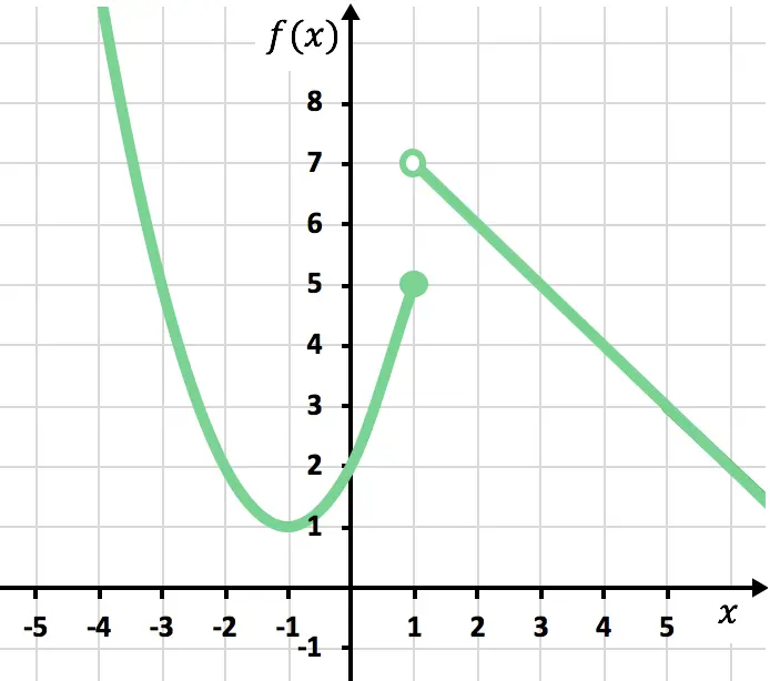 funcion definida a trozos con una funcion cuadratica