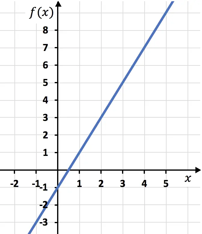ejercicios resueltos de representar una funcion lineal o afin graficamente