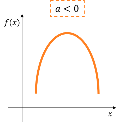 funcion cuadratica o parabola concava