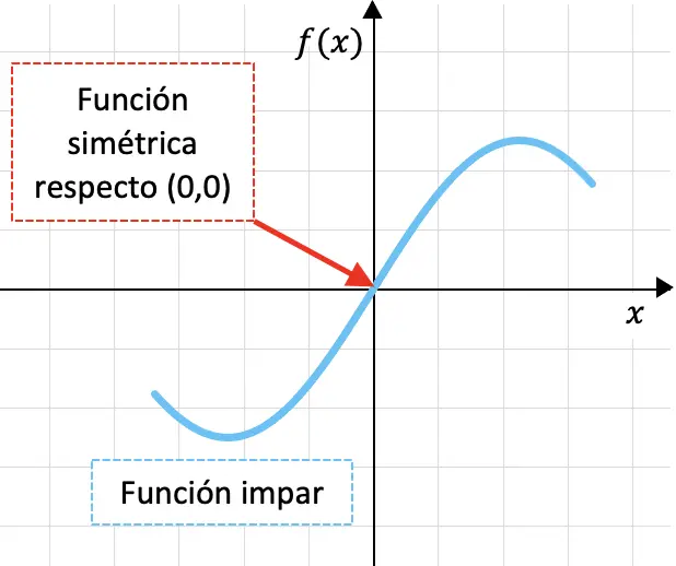 funcion simetrica impar