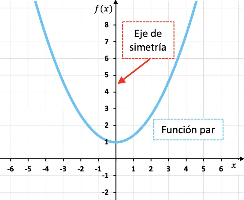 ¿Cuándo es simetría par