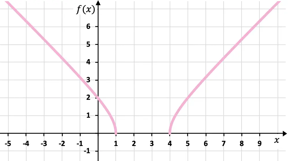 grafica de una funcion irracional o radical de indice par