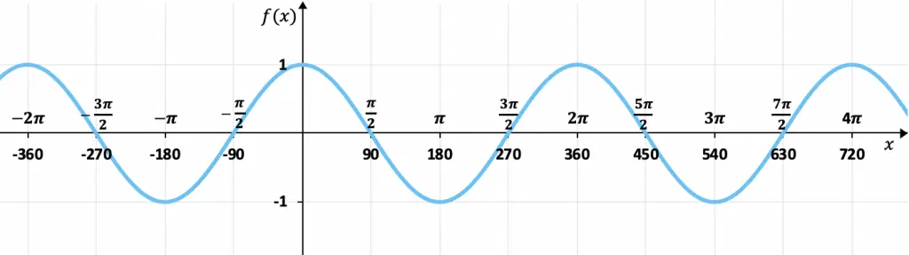 como graficar la funcion coseno