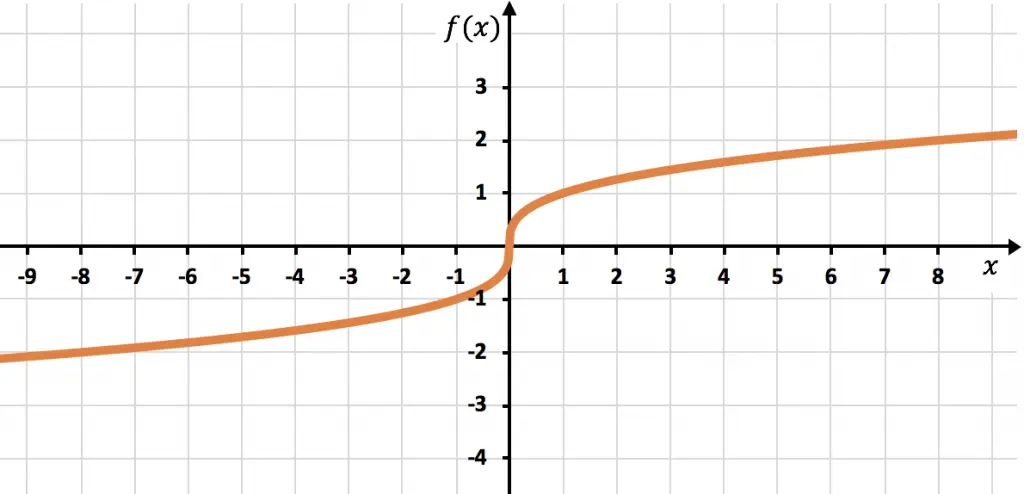 graficar una funcion irracional o radical de indice impar