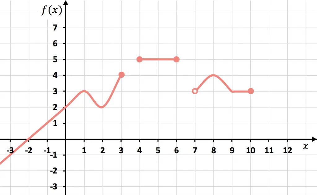 calcular el dominio y el recorrido de una funcion a partir del grafico