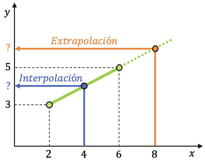 interpolacion y extrapolacion o interpolar y extrapolar