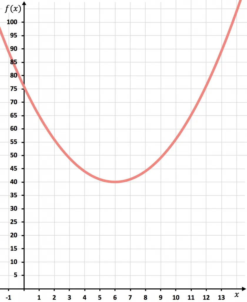 problema de funcion cuadratica o parabola