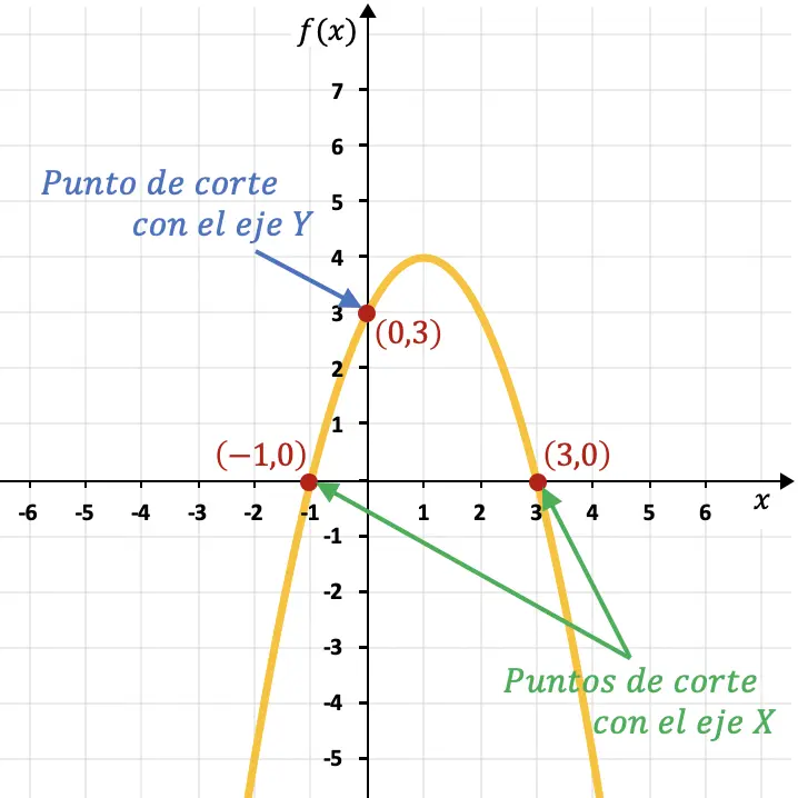 puntos de corte o interseccion de una funcion con los ejes