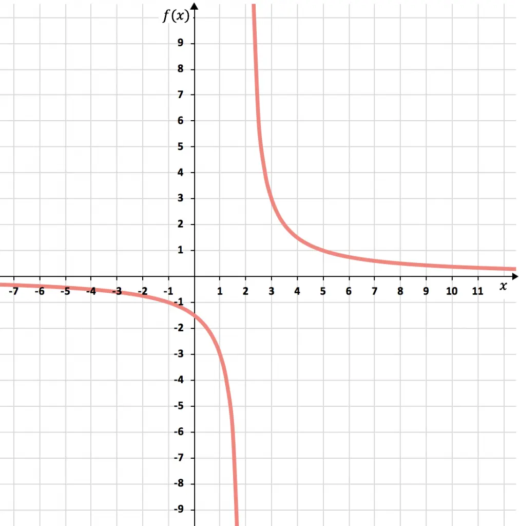 representacion grafica de una funcion de proporcionalidad inversa