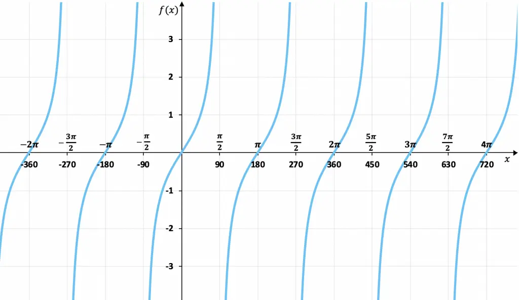 representacion grafica de la funcion tangente