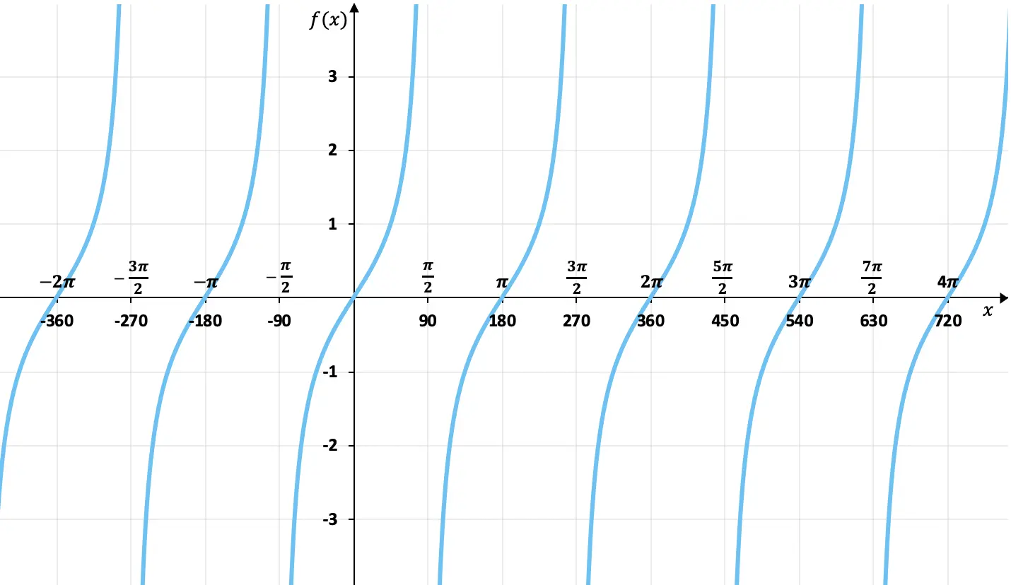Función Tangente: gráfica, características, fórmula...
