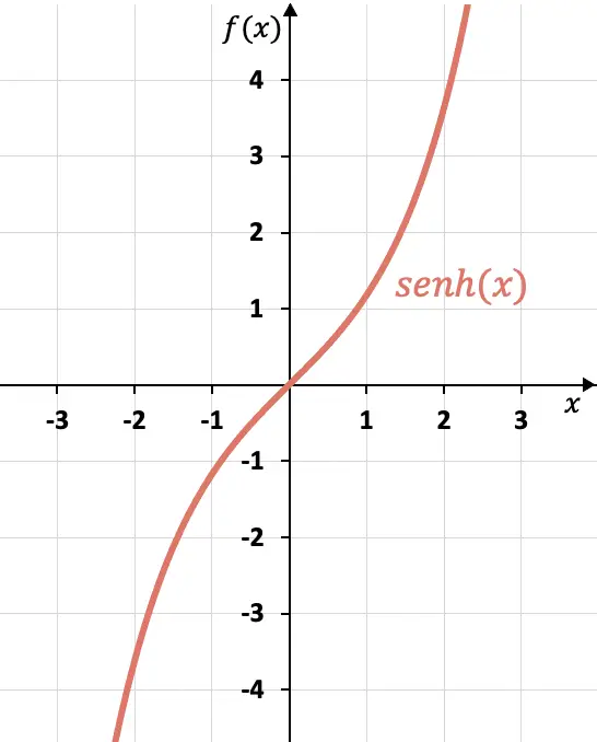 seno hiperbolico