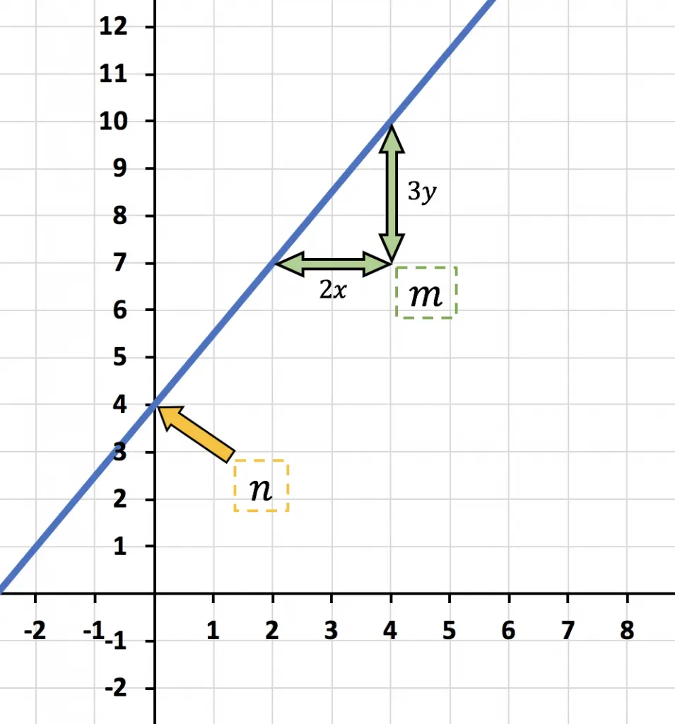 significado pendiente y ordenada en el origen funcion lineal o afin m y n
