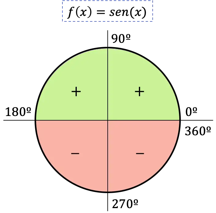 signo de la funcion seno cuadrantes