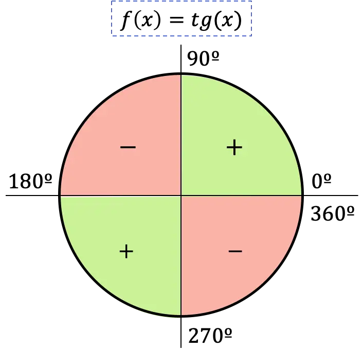 signo de la funcion tangente