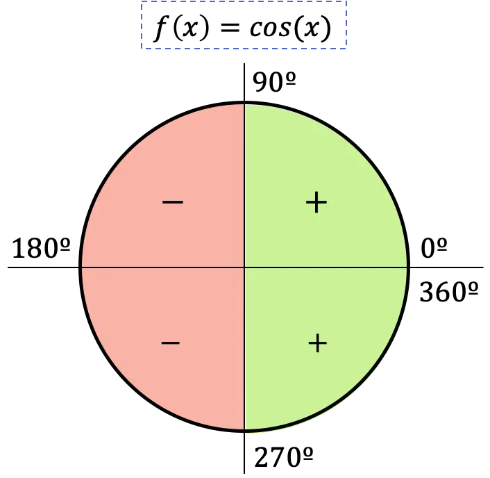 signo funcion coseno