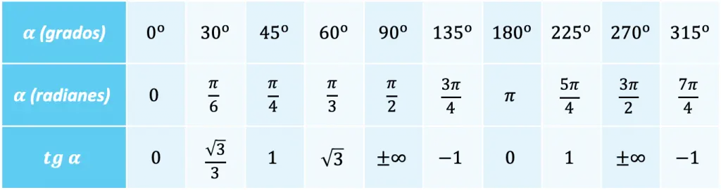 valores caracteristicos de la funcion tangente