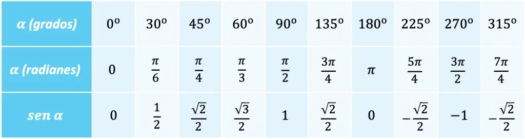 valores caracteristicos o tipicos de la funcion seno