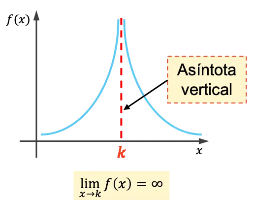 qué son las asíntotas verticales