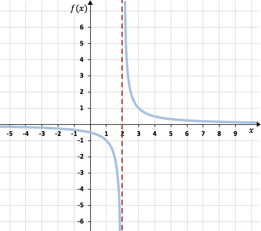 asíntota vertical de una funcion racional