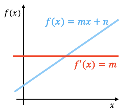 derivada de una funcion lineal