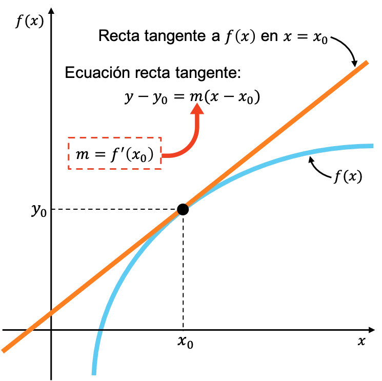 significado de las derivadas