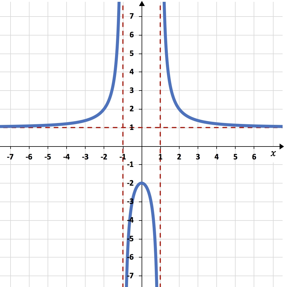 graficar funciones ejercicio resuelto