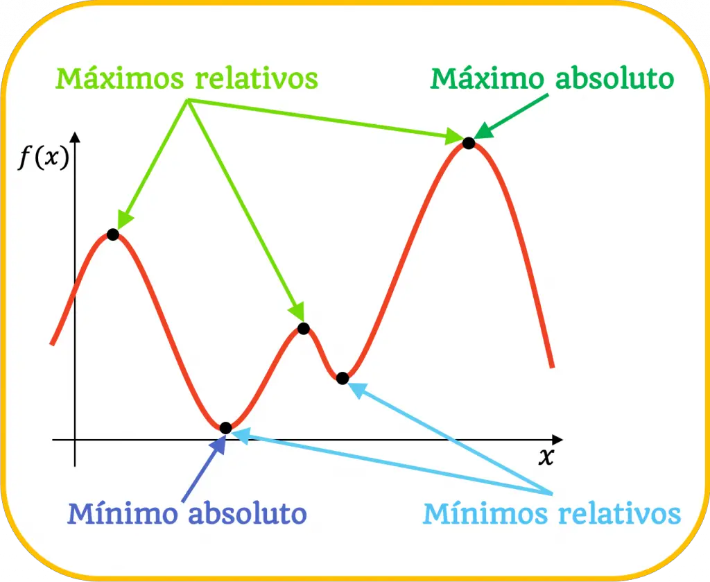 maximos y minimos de una funcion