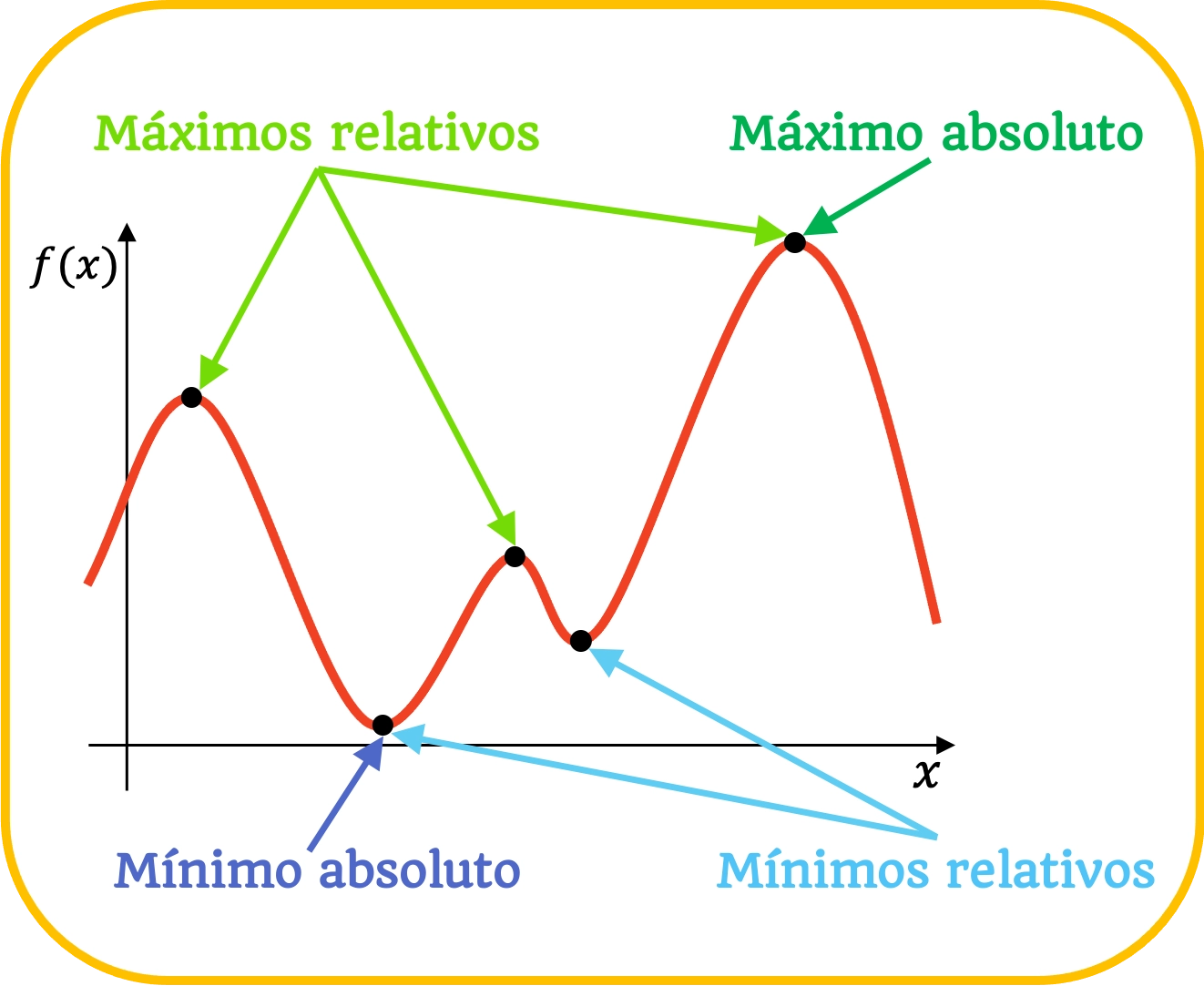▷ Máximos y mínimos de una función (extremos relativos)